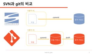 made by jylee 3
원격 저장소
로컬 저장소 원격 저장소
사용자 PC
사용자 PC
파일
파일
commit
commit push
SVN과 git의 비교
 