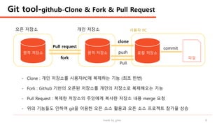 made by jylee 8
- Clone : 개인 저장소를 사용자PC에 복제하는 기능 (최초 한번)
- Fork : Github 기반의 오픈된 저장소를 개인의 저장소로 복제해오는 기능
- Pull Request : 복제한 저장소의 주인에게 복사한 저장소 내용 merge 요청
- 위의 기능들도 인하여 git을 이용한 오픈 소스 활용과 오픈 소스 프로젝트 참가율 상승
로컬 저장소원격 저장소
사용자 PC
파일
commit
push
Pull
원격 저장소
개인 저장소오픈 저장소
Pull request
fork
Git tool-github-Clone & Fork & Pull Request
clone
 
