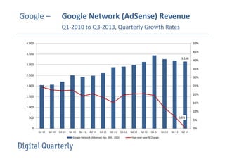 Google –

Google Network (AdSense) Revenue
Q1-2010 to Q3-2013, Quarterly Growth Rates

4.000

50%
45%

3.500
3.148

40%

3.000
35%
2.500

30%

2.000

25%
20%

1.500

15%
1.000
10%
0,6%

500
0

5%
0%

Q1-10

Q2-10

Q3-10

Q4-10

Q1-11

Q2-11

Q3-11

Q4-11

Google Network (Adsense) Rev. (Mill. USD)

Q1-12

Q2-12

Q3-12

Q4-12

Year-over-year % Change

Q1-13

Q2-13

Q3-13

 