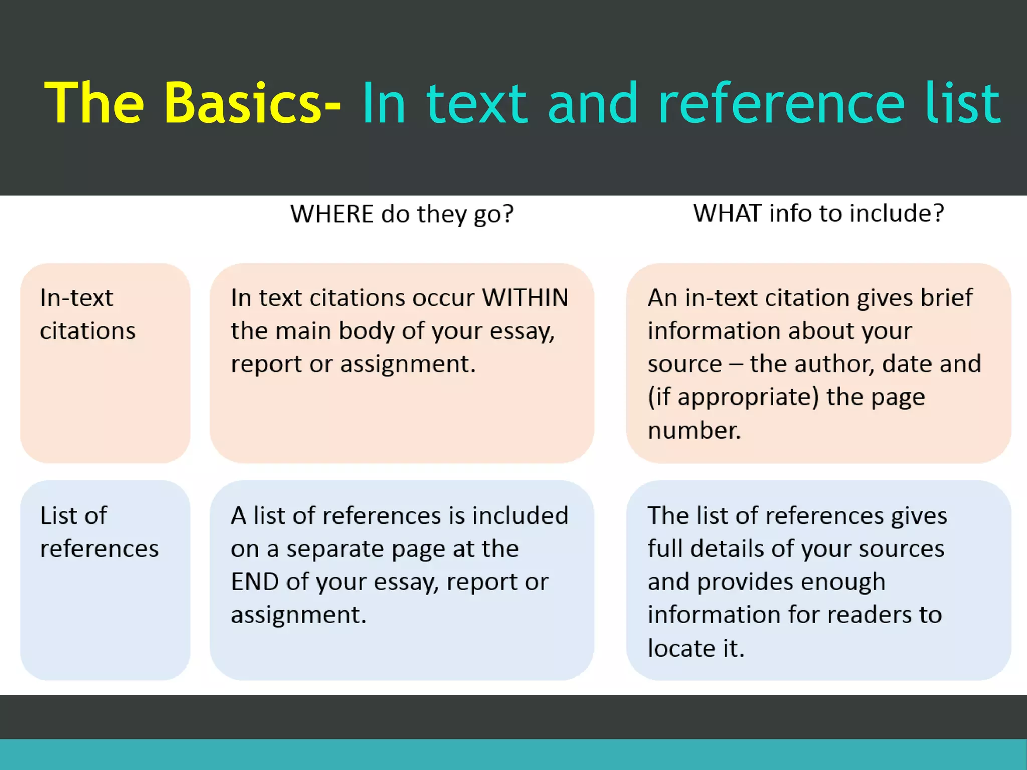 The Basics- In text and reference list
 