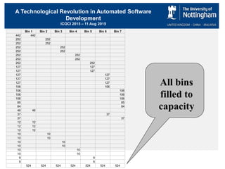A Technological Revolution in Automated Software
Development
ICOCI 2015 – 11 Aug 2015
Bin 1 Bin 2 Bin 3 Bin 4 Bin 5 Bin 6 Bin 7
442 442
252 252
252 252
252 252
252 252
252 252
252 252
252 252
127 127
127 127
127 127
127 127
127 127
106 106
106 106
106 106
106 106
85 85
84 84
46 46
37 37
37 37
12 12
12 12
12 12
10 10
10 10
10 10
10 10
10 10
10 10
9 9
9 9
524 524 524 524 524 524 524
All bins
filled to
capacity
 