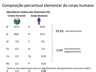 Composição percentual elementar do corpo humano
  Abundância relativa dos elementos (%)
   Crosta Terrestre    Corpo Humano



  O     47,0          H           63,0
                                                 99,4%    macroelementos
  Si    28,0          O           25,5

  Al      7,9         C            9,5

  Fe      4,5         N            1,4                    microelementos
                                                  0,6%    (oligoelementos)
  Ca      3,5         Ca           0,31

  Na      2,5         P            0,22
  Tanto os macroelementos como os oligoelementos são igualmente essenciais à vida!!!
  K       2,5         Cl           0,08
 