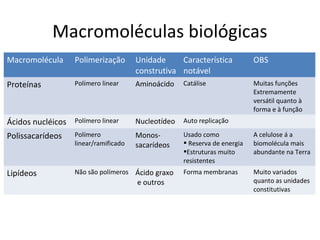 Macromoléculas biológicas
Macromolécula      Polimerização       Unidade     Característica           OBS
                                       construtiva notável
Proteínas          Polímero linear     Aminoácido    Catálise               Muitas funções
                                                                            Extremamente
                                                                            versátil quanto à
                                                                            forma e à função
Ácidos nucléicos Polímero linear       Nucleotídeo   Auto replicação

Polissacarídeos    Polímero            Monos-        Usado como             A celulose á a
                   linear/ramificado   sacarídeos     Reserva de energia   biomolécula mais
                                                     Estruturas muito      abundante na Terra
                                                     resistentes
Lipídeos           Não são polímeros Ácido graxo     Forma membranas        Muito variados
                                       e outros                             quanto as unidades
                                                                            constitutivas
 