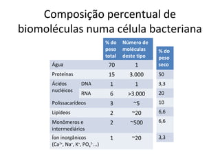 Composição percentual de
biomoléculas numa célula bacteriana
                                  % do    Número de
                                  peso    moléculas    % do
                                  total   deste tipo   peso
      Água                         70         1        seco
      Proteínas                    15       3.000      50
      Ácidos         DNA            1         1        3,3
      nucléicos                                        20
                     RNA            6       >3.000
      Polissacarídeos               3         ~5       10
      Lipídeos                      2        ~20       6,6
      Monômeros e                   2        ~500      6,6
      intermediários
      Íon inorgânicos               1        ~20       3,3
      (Ca2+, Na+, K+, PO42-...)
 