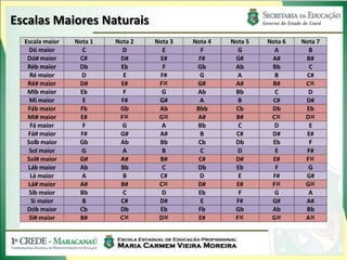 Escalas Maiores Naturais
 