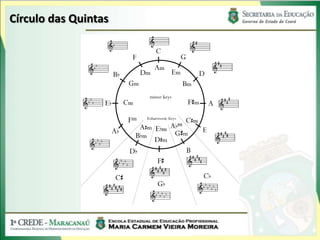 Círculo das Quintas
 