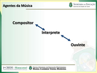 Agentes da Música
Compositor
Interprete
Ouvinte
 