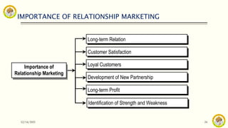 IMPORTANCE OF RELATIONSHIP MARKETING
12/14/2021 24
Long-term Relation
Customer Satisfaction
Loyal Customers
Development of New Partnership
Importance of
Relationship Marketing
Long-term Profit
Identification of Strength and Weakness
 