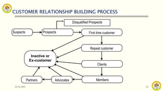 CUSTOMER RELATIONSHIP BUILDING PROCESS
12/14/2021 26
Suspects Prospects First time customer
Members
Advocates
Partners
Disqualified Prospects
Repeat customer
Clients
Inactive or
Ex-customer
 