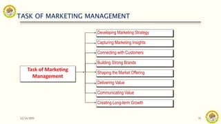 TASK OF MARKETING MANAGEMENT
12/14/2021 31
Developing Marketing Strategy
Capturing Marketing Insights
Connecting with Customers
Building Strong Brands
Task of Marketing
Management
Shaping the Market Offering
Delivering Value
Communicating Value
Creating Long-term Growth
 