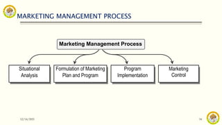 MARKETING MANAGEMENT PROCESS
12/14/2021 34
Marketing
Control
Program
Implementation
Formulation of Marketing
Plan and Program
Situational
Analysis
Marketing Management Process
 
