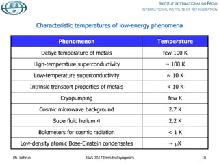 Characteristic temperatures of low-energy phenomena
Phenomenon Temperature
Debye temperature of metals few 100 K
High-temperature superconductivity ~ 100 K
Low-temperature superconductivity ~ 10 K
Intrinsic transport properties of metals < 10 K
Cryopumping few K
Cosmic microwave background 2.7 K
Superfluid helium 4 2.2 K
Bolometers for cosmic radiation < 1 K
Low-density atomic Bose-Einstein condensates ~ mK
Ph. Lebrun JUAS 2017 Intro to Cryogenics 10
 