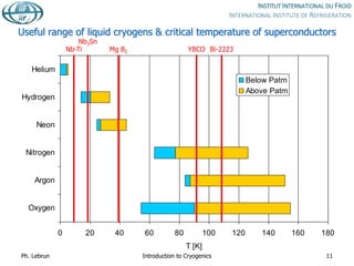 Useful range of liquid cryogens & critical temperature of superconductors
0 20 40 60 80 100 120 140 160 180
Oxygen
Argon
Nitrogen
Neon
Hydrogen
Helium
T [K]
Below Patm
Above Patm
Nb-Ti
Nb3Sn
Mg B2 YBCO Bi-2223
Ph. Lebrun Introduction to Cryogenics 11
 