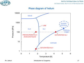 Phase diagram of helium
1
10
100
1000
10000
0 1 2 3 4 5 6
Temperature [K]
Pressure
[kPa]
SOLID
VAPOUR
He I
He II
CRITICAL
POINT
PRESSURIZED He II
(Subcooled liquid)
SATURATED He II
SUPER-
CRITICAL
SATURATED He I
l LINE
Ph. Lebrun Introduction to Cryogenics 17
 