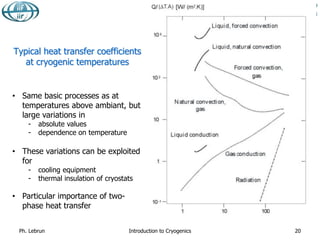 Typical heat transfer coefficients
at cryogenic temperatures
• Same basic processes as at
temperatures above ambiant, but
large variations in
- absolute values
- dependence on temperature
• These variations can be exploited
for
- cooling equipment
- thermal insulation of cryostats
• Particular importance of two-
phase heat transfer
Ph. Lebrun Introduction to Cryogenics 20
 