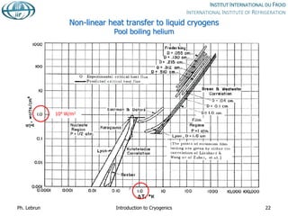 Non-linear heat transfer to liquid cryogens
Pool boiling helium
104 W/m2
Ph. Lebrun Introduction to Cryogenics 22
 
