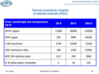 Thermal conductivity integrals
of selected materials [W/m]
From vanishingly low temperature
up to
20 K 80 K 290 K
OFHC copper 11000 60600 152000
DHP copper 395 5890 46100
1100 aluminium 2740 23300 72100
2024 aluminium alloy 160 2420 22900
AISI 304 stainless steel 16.3 349 3060
G-10 glass-epoxy composite 2 18 153
Ph. Lebrun Introduction to Cryogenics 24
 