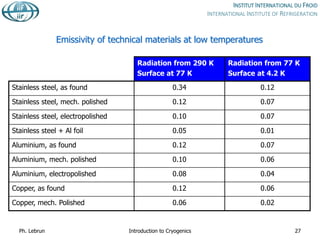 Emissivity of technical materials at low temperatures
Radiation from 290 K
Surface at 77 K
Radiation from 77 K
Surface at 4.2 K
Stainless steel, as found 0.34 0.12
Stainless steel, mech. polished 0.12 0.07
Stainless steel, electropolished 0.10 0.07
Stainless steel + Al foil 0.05 0.01
Aluminium, as found 0.12 0.07
Aluminium, mech. polished 0.10 0.06
Aluminium, electropolished 0.08 0.04
Copper, as found 0.12 0.06
Copper, mech. Polished 0.06 0.02
Ph. Lebrun Introduction to Cryogenics 27
 