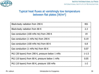 Typical heat fluxes at vanishingly low temperature
between flat plates [W/m2]
Black-body radiation from 290 K 401
Black-body radiation from 80 K 2.3
Gas conduction (100 mPa He) from 290 K 19
Gas conduction (1 mPa He) from 290 K 0.19
Gas conduction (100 mPa He) from 80 K 6.8
Gas conduction (1 mPa He) from 80 K 0.07
MLI (30 layers) from 290 K, pressure below 1 mPa 1-1.5
MLI (10 layers) from 80 K, pressure below 1 mPa 0.05
MLI (10 layers) from 80 K, pressure 100 mPa 1-2
Ph. Lebrun Introduction to Cryogenics 30
 