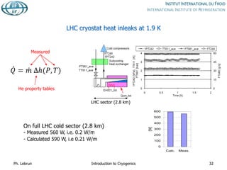 LHC cryostat heat inleaks at 1.9 K
Ph. Lebrun Introduction to Cryogenics 32
𝑄 = 𝑚 ∆ℎ(𝑃, 𝑇)
Measured
He property tables
LHC sector (2.8 km)
On full LHC cold sector (2.8 km)
- Measured 560 W, i.e. 0.2 W/m
- Calculated 590 W, i.e 0.21 W/m
Total S7-8 @ 1.9 K
0
100
200
300
400
500
600
Calc. Meas.
[W]
 