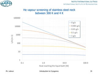 He vapour screening of stainless steel neck
between 300 K and 4 K
Ph. Lebrun Introduction to Cryogenics 35
 