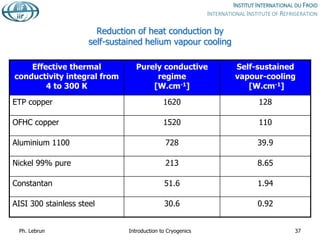 Reduction of heat conduction by
self-sustained helium vapour cooling
Effective thermal
conductivity integral from
4 to 300 K
Purely conductive
regime
[W.cm-1]
Self-sustained
vapour-cooling
[W.cm-1]
ETP copper 1620 128
OFHC copper 1520 110
Aluminium 1100 728 39.9
Nickel 99% pure 213 8.65
Constantan 51.6 1.94
AISI 300 stainless steel 30.6 0.92
Ph. Lebrun Introduction to Cryogenics 37
 