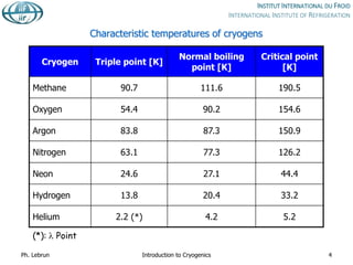 Characteristic temperatures of cryogens
Cryogen Triple point [K]
Normal boiling
point [K]
Critical point
[K]
Methane 90.7 111.6 190.5
Oxygen 54.4 90.2 154.6
Argon 83.8 87.3 150.9
Nitrogen 63.1 77.3 126.2
Neon 24.6 27.1 44.4
Hydrogen 13.8 20.4 33.2
Helium 2.2 (*) 4.2 5.2
(*): l Point
Ph. Lebrun Introduction to Cryogenics 4
 