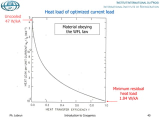 Heat load of optimized current lead
Material obeying
the WFL law
Minimum residual
heat load
1.04 W/kA
Uncooled
47 W/kA
Ph. Lebrun Introduction to Cryogenics 40
 