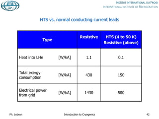 HTS vs. normal conducting current leads
Type
Resistive HTS (4 to 50 K)
Resistive (above)
Heat into LHe [W/kA] 1.1 0.1
Total exergy
consumption
[W/kA] 430 150
Electrical power
from grid
[W/kA] 1430 500
Ph. Lebrun Introduction to Cryogenics 42
 