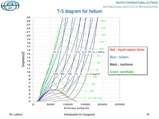 T-S diagram for helium
H= 30 J/g
40
50
60
70
80
90
100
110
120
130
140
2
3
4
5
6
7
8
9
10
11
12
13
14
15
16
17
18
19
20
21
22
23
24
25
0 5000 10000 15000 20000 25000
Entropy [J/kg.K]
Temperature
[K]
P= 0.1 MPa
0.2
0.5
1
5
10 2
= 2 kg/m³
5
10
20
50
100
Ph. Lebrun 47
Introduction to Cryogenics
Red : liquid-vapour dome
Blue : isobars
Black : isochores
Green: isenthalps
 