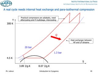 A real cycle needs internal heat exchange and para-isothermal compression
3.89 J/g.K 8.07 J/g.K
T
S
4.5 K
300 K
1.3 bar
20 bar
Practical compressors are adiabatic, need
aftercooling and if multistage, intercooling
Heat exchanger between
HP and LP streams
Ph. Lebrun Introduction to Cryogenics 49
 