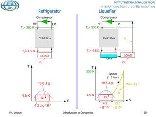 Refrigerator Liquefier
4.5 K
S
Q1
T
4.2 J.g-1
.K-1
18.8 J.g-1
LOAD
Cold Box
LP
HP
Compressor
Q1
T1= 4.5 K
T0= 300 K
LOAD
Cold Box
LP
HP
Compressor
Q1
T1= 4.5 K
T0= 300 K
LHe
R
4.5 K
S
Q1
T
300 K
R
4.2
J.g-1
.K-1
23.1
J.g-1
.K-1
18.8 J.g-1
1543 J.g-1
isobar
(1.3 bar)
Ph. Lebrun Introduction to Cryogenics 50
 