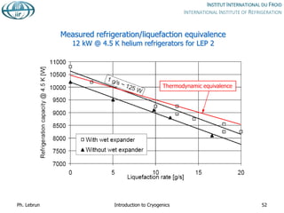Measured refrigeration/liquefaction equivalence
12 kW @ 4.5 K helium refrigerators for LEP 2
Thermodynamic equivalence
Ph. Lebrun Introduction to Cryogenics 52
 