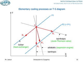 Elementary cooling processes on T-S diagram
P1
P2 (< P1)
T
S
A
B1
B2
B'2
B3
isobar
(heat exchanger) adiabatic (expansion engine)
isentropic
isenthalpic
(Joule-Thomson valve)
H
Ph. Lebrun Introduction to Cryogenics 55
 