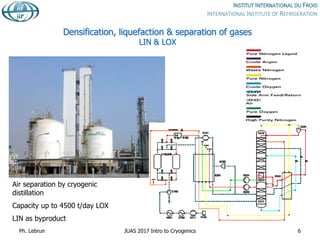 Air separation by cryogenic
distillation
Capacity up to 4500 t/day LOX
LIN as byproduct
Densification, liquefaction & separation of gases
LIN & LOX
Ph. Lebrun JUAS 2017 Intro to Cryogenics 6
 