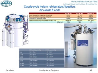 Claude-cycle helium refrigerators/liquefiers
Air Liquide & Linde
HELIAL SL HELIAL ML HELIAL LL
Max. Liquefaction capacity without LN2 25 L/h 70 L/h 145 L/h
Max. Liquefaction capacity with LN2 50 L/h 150 L/h 330 L/h
Compressor electrical motor 55 kW 132 kW 250 kW
Specific consumption for liquefaction w/o LN2 645 W/W 552 W/W 505 W/W
% Carnot 10% 12% 13%
Ph. Lebrun Introduction to Cryogenics 60
 