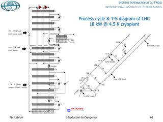 T5
4.5 K - 20 K loads
(magnets + leads + cavities)
T7
T1
T2
T3
T4
T8
T6
E1
E7
E3
E4
E6
E8
E9a
E9b
E10
E11
E12
E13
LN2
Precooler
20 K - 280 K loads
(LHC current leads)
50 K - 75 K loads
(LHC shields)
Adsorber
T1
T3
T7
T4
T8
T5
T6
201 K
75 K
49 K
32 K
20 K
13 K
10 K
9 K
4.4 K
0
.
1
M
P
a
0
.
4
M
P
a
1
.
9
M
P
a
0
.
3
M
P
a
T2
LHC shields
To LHC loads
from LHC loads
from LHC loads
Process cycle & T-S diagram of LHC
18 kW @ 4.5 K cryoplant
Ph. Lebrun 61
Introduction to Cryogenics
 