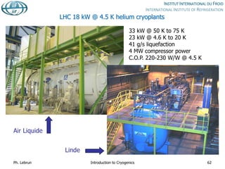 LHC 18 kW @ 4.5 K helium cryoplants
33 kW @ 50 K to 75 K
23 kW @ 4.6 K to 20 K
41 g/s liquefaction
4 MW compressor power
C.O.P. 220-230 W/W @ 4.5 K
Air Liquide
Linde
Ph. Lebrun Introduction to Cryogenics 62
 