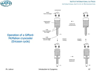 Operation of a Gifford-
McMahon cryocooler
(Ericsson cycle)
Ph. Lebrun Introduction to Cryogenics 67
 