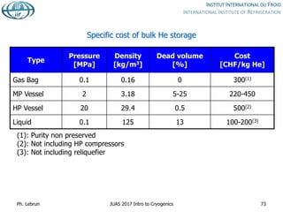 Specific cost of bulk He storage
Type
Pressure
[MPa]
Density
[kg/m3]
Dead volume
[%]
Cost
[CHF/kg He]
Gas Bag 0.1 0.16 0 300(1)
MP Vessel 2 3.18 5-25 220-450
HP Vessel 20 29.4 0.5 500(2)
Liquid 0.1 125 13 100-200(3)
(1): Purity non preserved
(2): Not including HP compressors
(3): Not including reliquefier
Ph. Lebrun JUAS 2017 Intro to Cryogenics 73
 