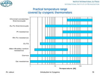 Practical temperature range
covered by cryogenic thermometers
1 10 100
Chromel-constantan
thermocouple
Au-Fe thermocouple
Pt resistance
Rh-Fe resistance
CLTS
Allen-Bradley carbon
resistance
Cernox
Ge resistance
Temperature [K]
Ph. Lebrun Introduction to Cryogenics 78
 