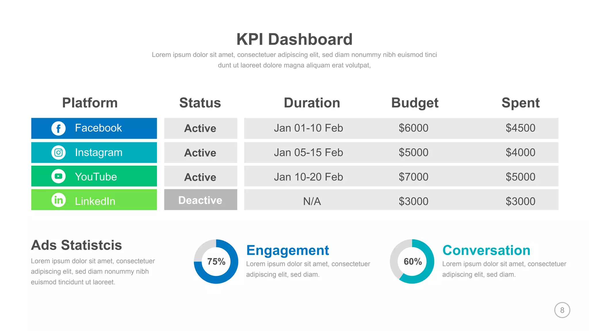 8
Platform Status Duration Budget
Facebook
Instagram
YouTube
LinkedIn
Active
Active
Active
Jan 01-10 Feb
Jan 05-15 Feb
Jan 10-20 Feb
N/A
$6000
$5000
$7000
$3000
$4500
$4000
$5000
$3000
Spent
Ads Statistcis
Lorem ipsum dolor sit amet, consectetuer
adipiscing elit, sed diam nonummy nibh
euismod tincidunt ut laoreet.
Engagement
Lorem ipsum dolor sit amet, consectetuer
adipiscing elit, sed diam.
Conversation
Lorem ipsum dolor sit amet, consectetuer
adipiscing elit, sed diam.
Deactive
75% 60%
KPI Dashboard
 