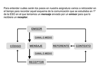 Para entender cuáles serán los pasos en nuestra asignatura vamos a retroceder en el tiempo para recordar aquel esquema de la comunicación que se estudiaba en 1º de la ESO en el que teníamos un  mensaje  enviado por un  emisor  para que lo recibiera un  receptor . 