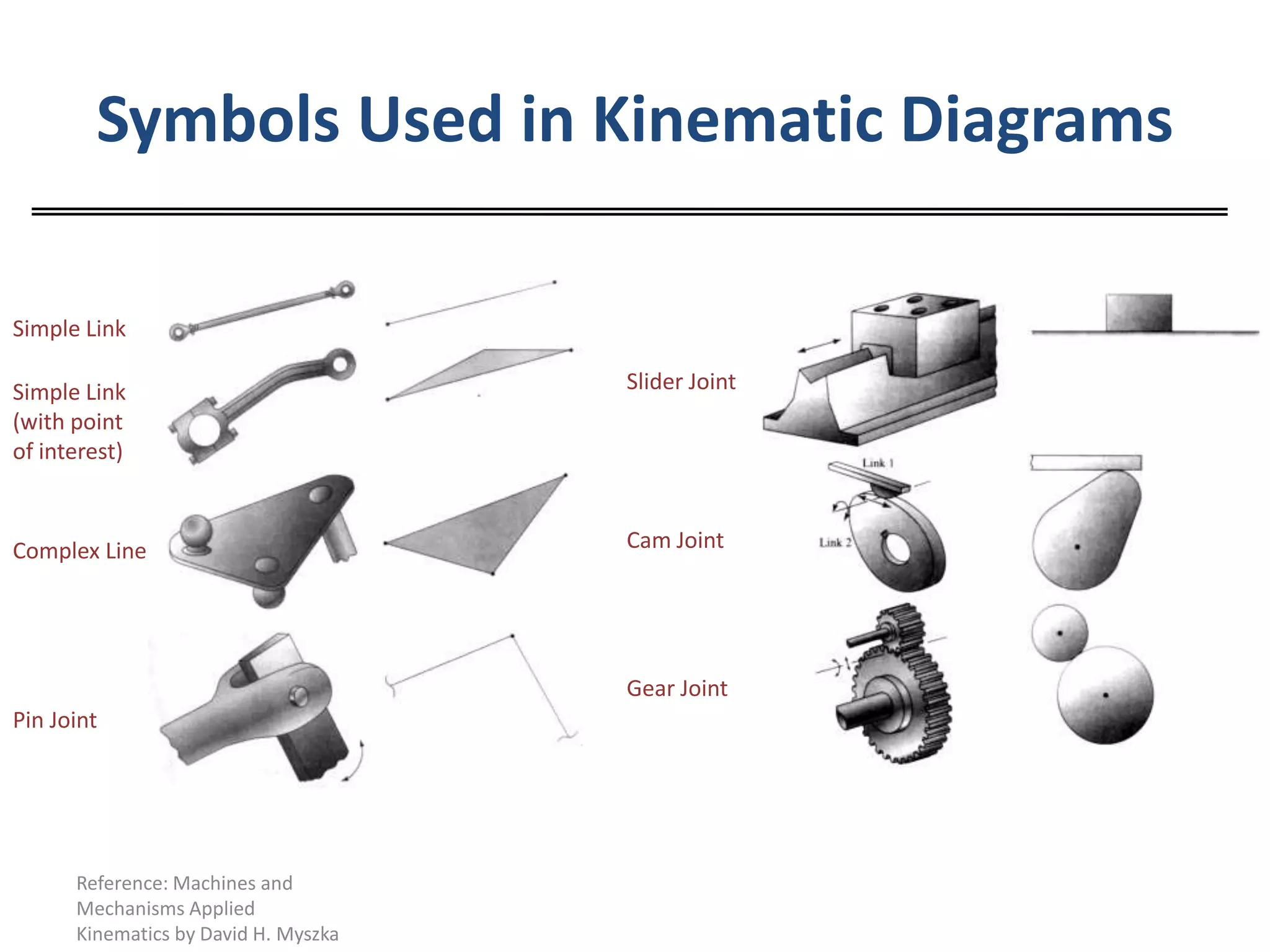 Symbols Used in Kinematic DiagramsReference: Machines and Mechanisms Applied Kinematics by David H. MyszkaSimple LinkSlider JointSimple Link (with point of interest)Cam JointComplex LineGear JointPin Joint
