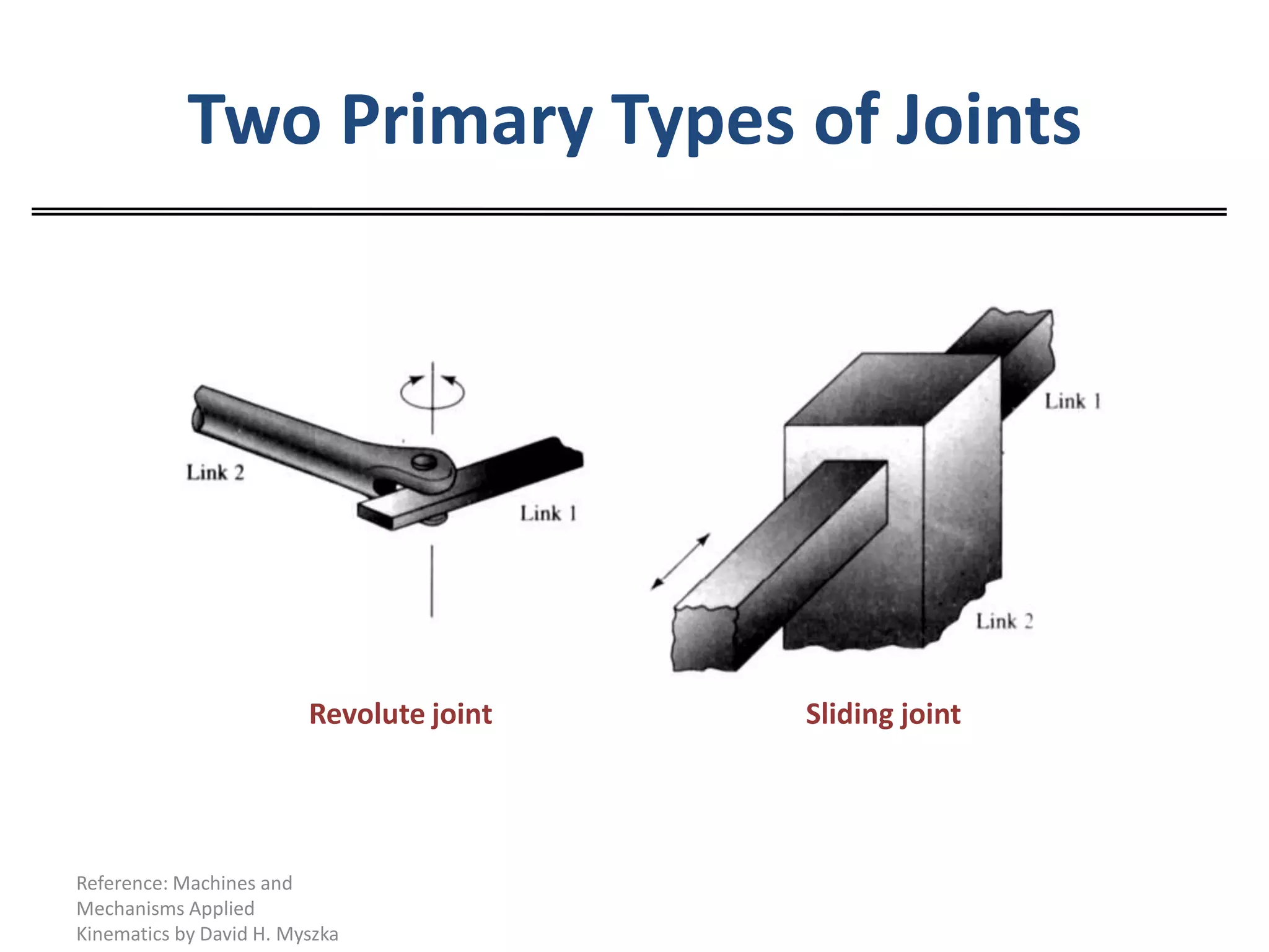 Two Primary Types of JointsRevolute jointSliding jointReference: Machines and Mechanisms Applied Kinematics by David H. Myszka