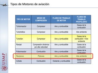 Tipos de Motores de aviación
TIPO DE MOTOR
MEDIO DE
COMPRESIÓN
FLUIDO DE TRABAJO
DE MOTOR
FLUIDO DE
TRABAJO
PROPULSIVO
Turborreactor Compresor Aire y combustible
Gases de la
combustión
Turbohélice Compresor Aire y combustible Aire ambiente
Turbofan Compresor Aire y combustible
Gases de la
combustión + Aire
ambiente
Ramjet Compresión dinámica
por alta velocidad
Aire y combustible Gases de la
combustión
Pulsorreactor Combustión Aire y combustible
Gases de la
combustión
Recíproco Pistones Aire y combustible Aire ambiente
Cohete Combustión Oxidante y combustible
Gases de la
combustión
 