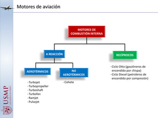 Motores de aviación
-Turbojet
-Turbopropeller
-Turboshaft
-Turbofan
-Ramjet
-Pulsejet
-Cohete
-Ciclo Otto (gasolineros de
encendido por chispa)
-Ciclo Diesel (petroleros de
encendido por compresión)
MOTORES DE
COMBUSTIÓN INTERNA
A REACCIÓN RECÍPROCOS
AEROTÉRMICOS NO
AEROTÉRMICOS
 