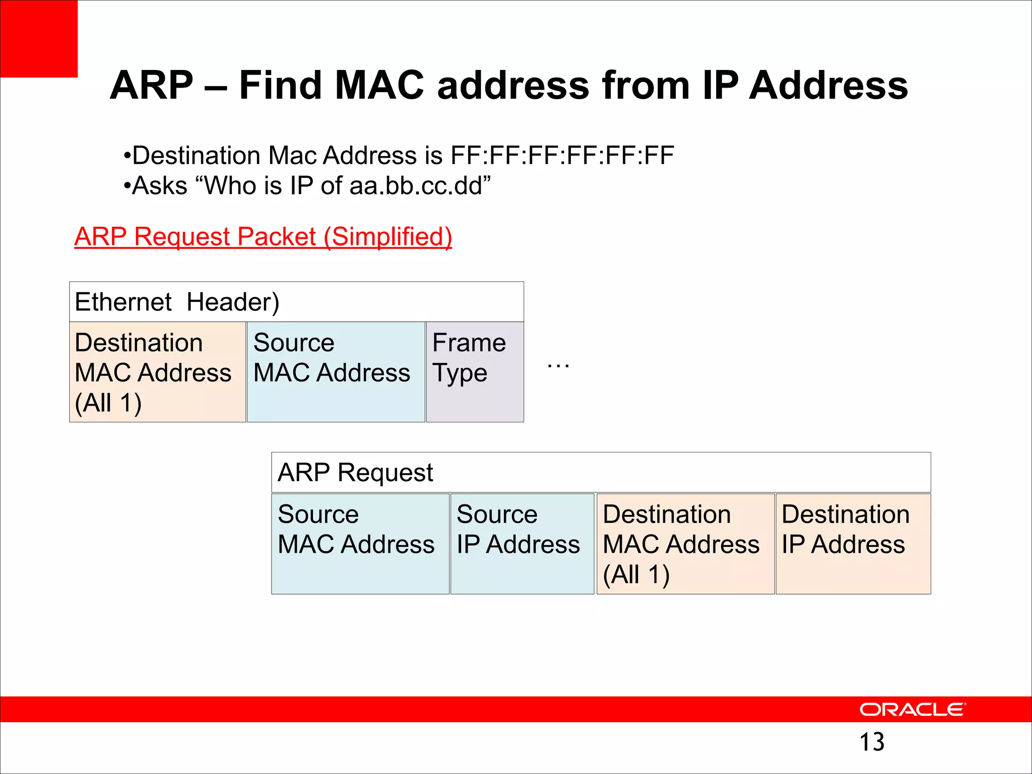 ARP – Find MAC address from IP Address
•Destination Mac Address is FF:FF:FF:FF:FF:FF
•Asks “Who is IP of aa.bb.cc.dd”
ARP Request Packet (Simplified)
Ethernet Header)
Destination 
Source 
Frame
MAC Address MAC Address Type
(All 1)

…

ARP Request
Source 
Source 
Destination 
Destination 
MAC Address IP Address MAC Address IP Address
(All 1)

!13

 
