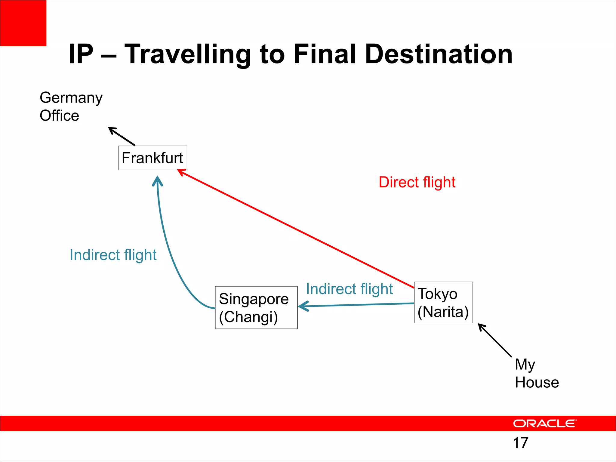 IP – Travelling to Final Destination
Germany
Office
Frankfurt
Direct flight

Indirect flight
Singapore
(Changi)

Indirect flight

Tokyo 
(Narita)
My
House

!17

 