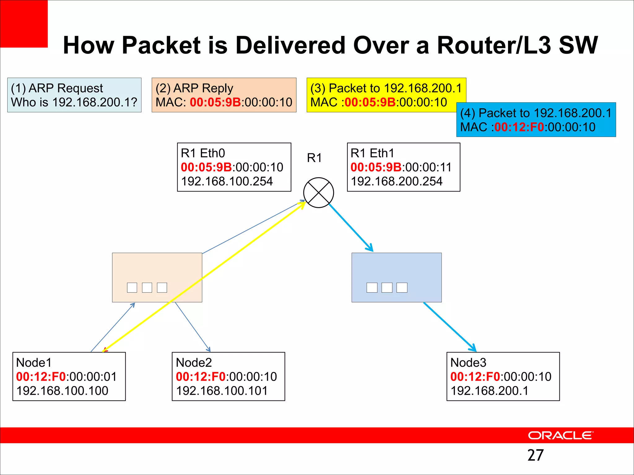 How Packet is Delivered Over a Router/L3 SW
(1) ARP Request
Who is 192.168.200.1?

(2) ARP Reply
MAC: 00:05:9B:00:00:10

R1 Eth0
00:05:9B:00:00:10
192.168.100.254

Node1 
00:12:F0:00:00:01
192.168.100.100

Node2
00:12:F0:00:00:10
192.168.100.101

(3) Packet to 192.168.200.1 
MAC :00:05:9B:00:00:10
(4) Packet to 192.168.200.1 
MAC :00:12:F0:00:00:10
R1

R1 Eth1
00:05:9B:00:00:11
192.168.200.254

Node3
00:12:F0:00:00:10
192.168.200.1

!27

 